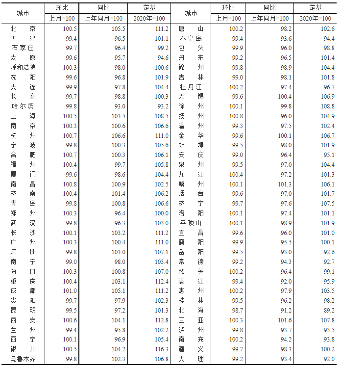 2022年7月商品住宅销售价格走势