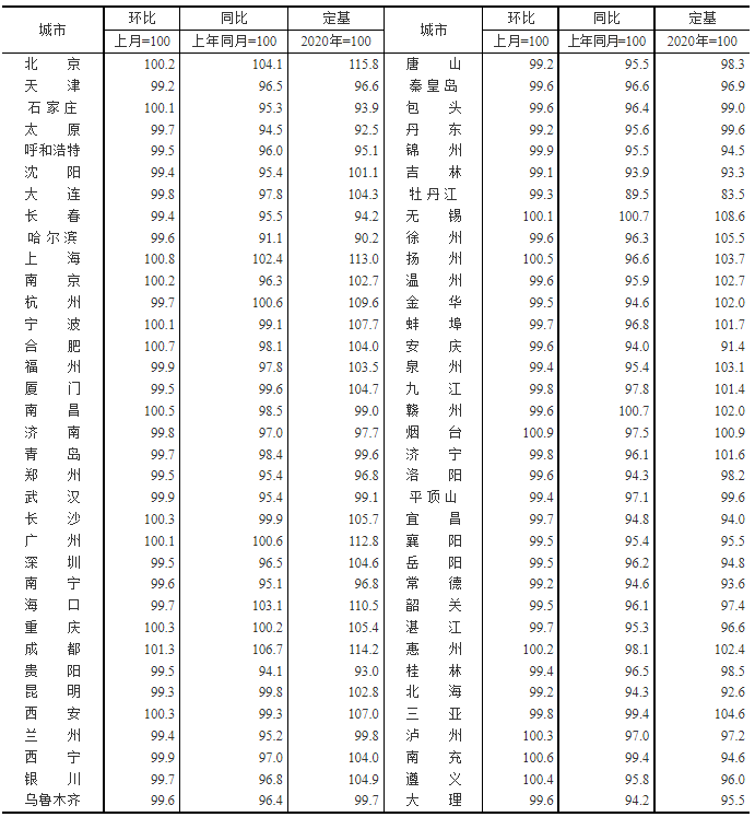 2022年7月商品住宅销售价格走势