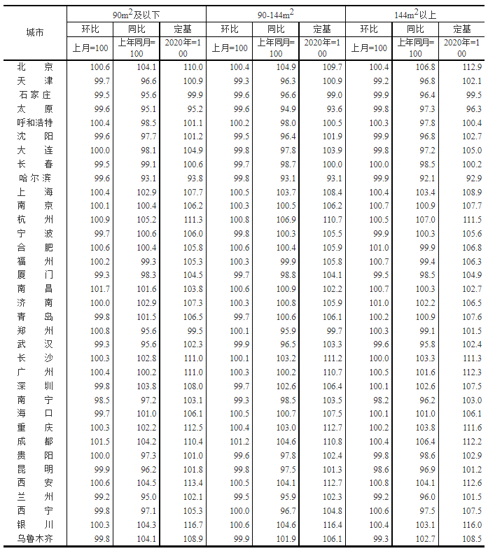 2022年7月商品住宅销售价格走势