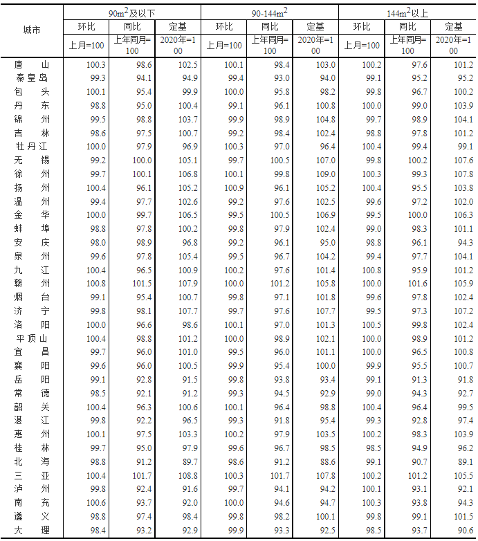 2022年7月商品住宅销售价格走势