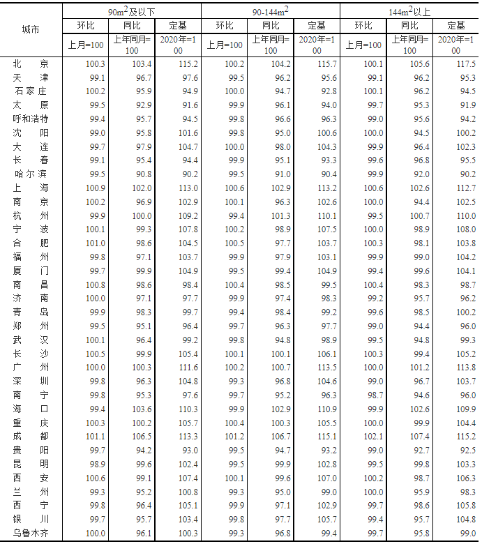 2022年7月商品住宅销售价格走势