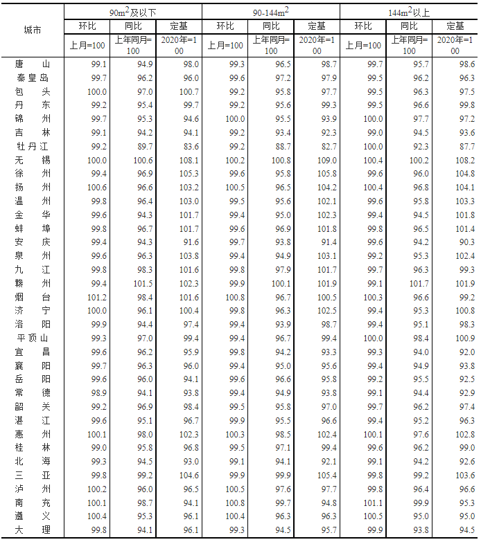 2022年7月商品住宅销售价格走势
