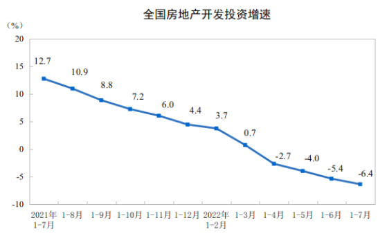 房地产开发投资完成额