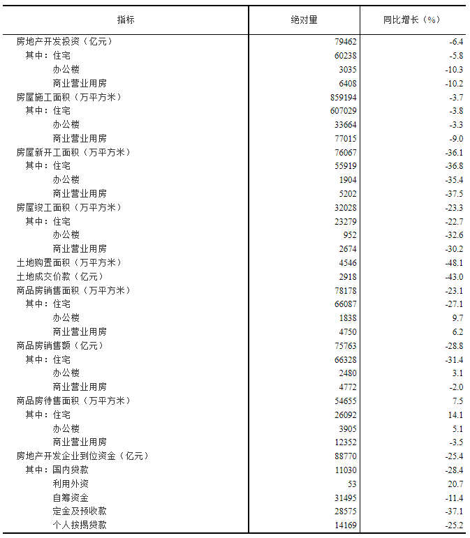 房地产开发投资完成额