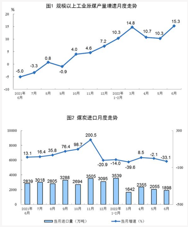 22年全国原煤产量多少吨