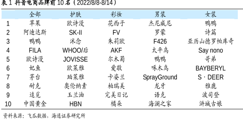 抖音电商品牌前10名