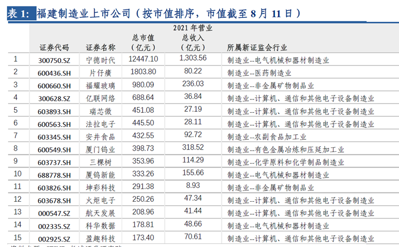 福建制造业上市公司
