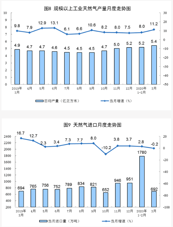 我国天然气目前产量多少