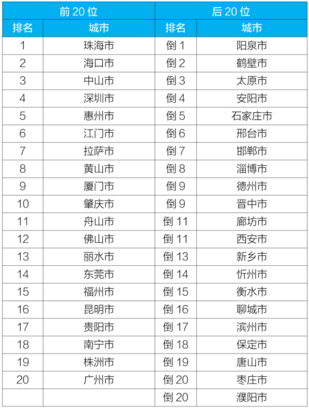 全国城市空气质量排名