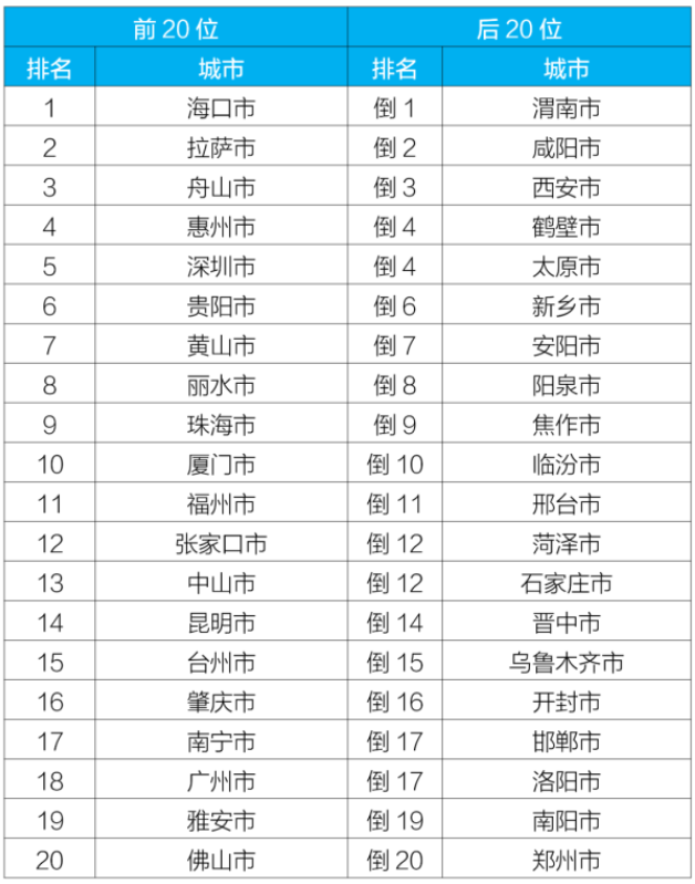 全国城市空气质量排名