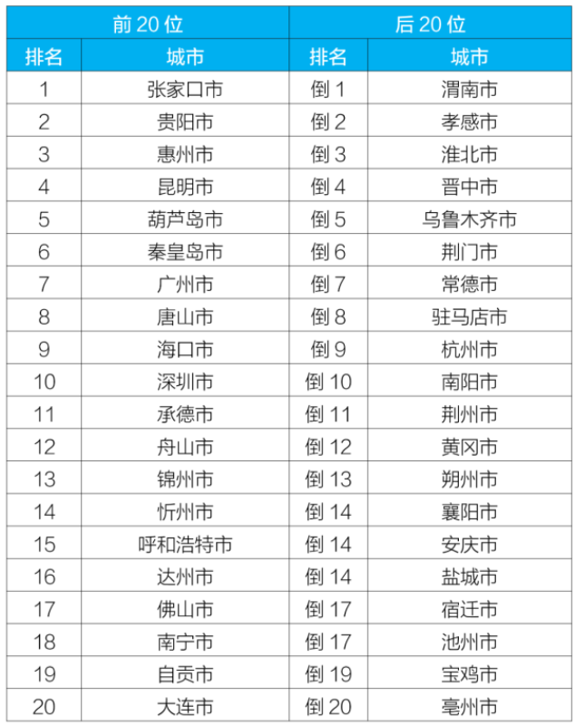 全国城市空气质量排名