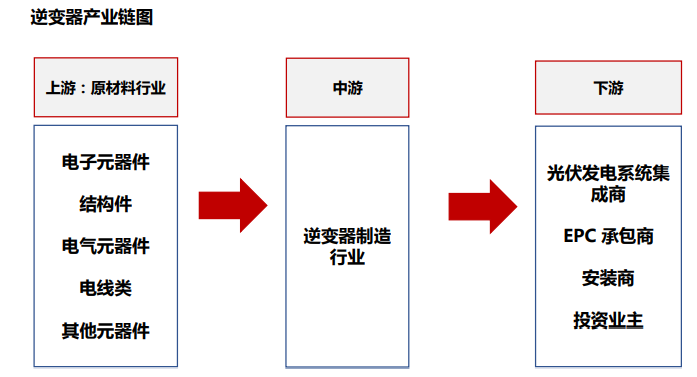 光伏逆变器行业产业链 光伏逆变器行业产业链