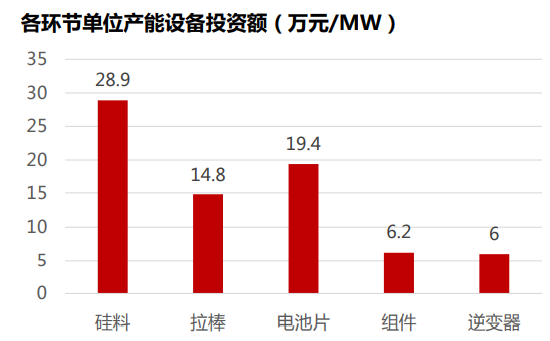 逆变器企业毛利率 逆变器企业毛利率