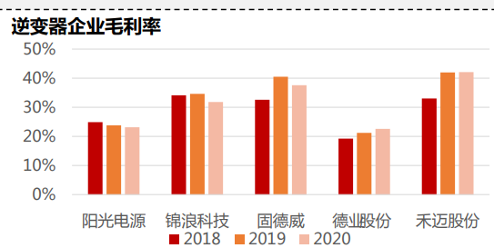 各环节单位产能设备投资额(万元/MW ) 各环节单位产能设备投资额(万元/MW )