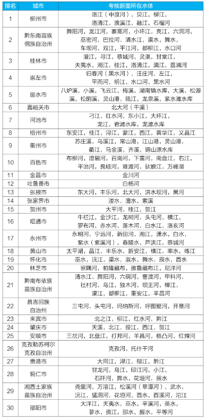 全国城市水质排名表