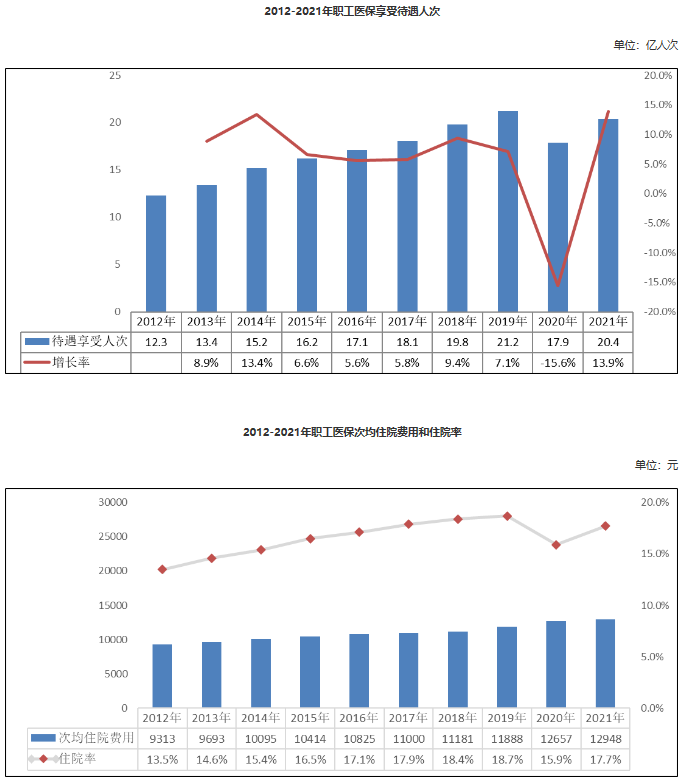 中国基本医疗保险人数统计
