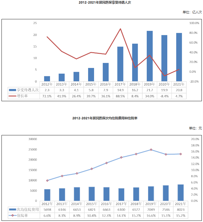 中国基本医疗保险人数统计