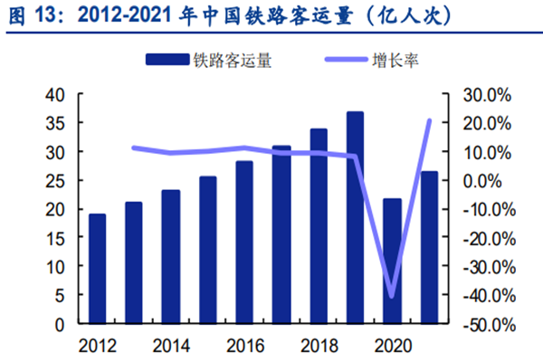 中国铁路客运量