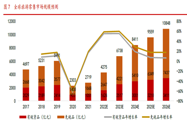 全球旅游零售商