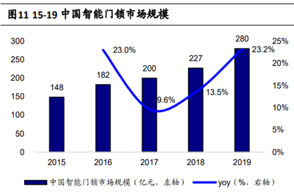 中国智能门锁市场规模