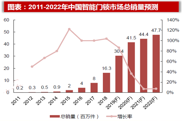 2011-2022年中国智能门锁市场总销量预测