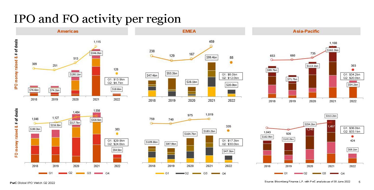 全球市场ipo报告