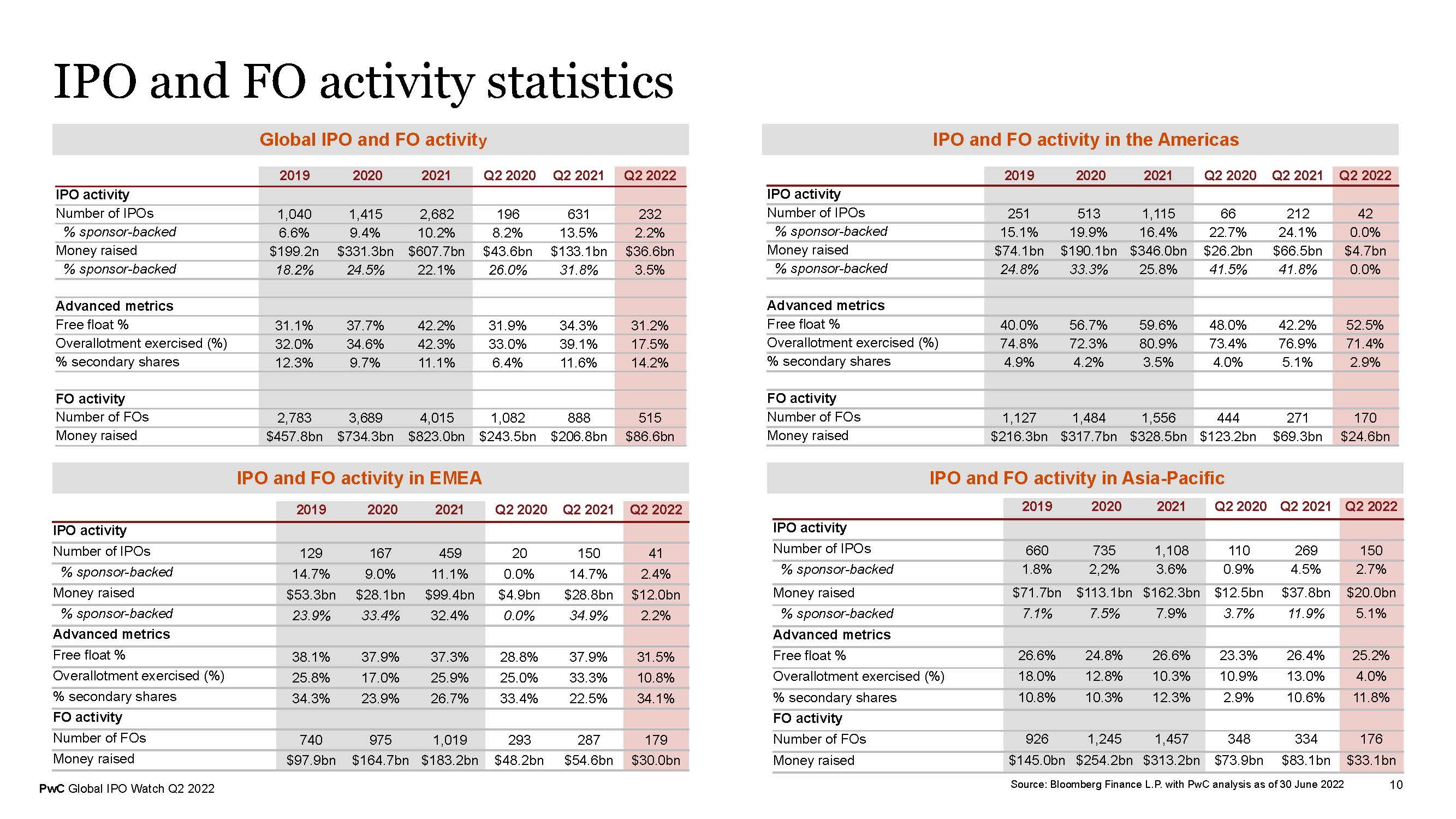 全球市场ipo报告