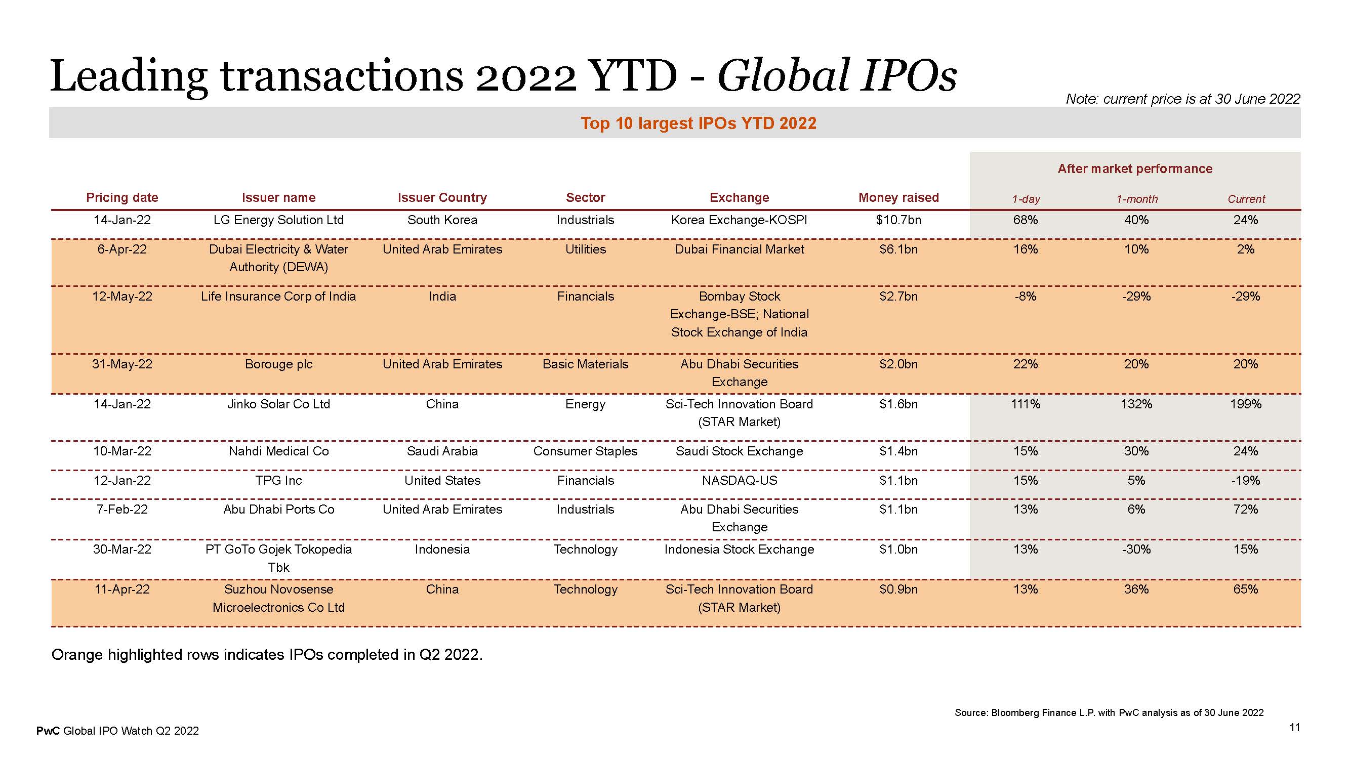 全球市场ipo报告