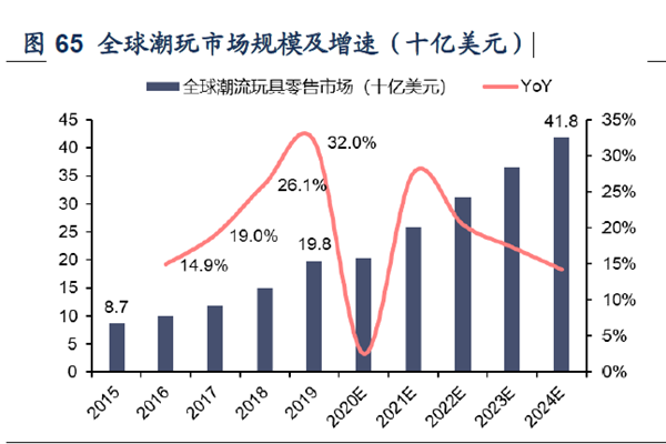 全球潮玩市场规模及增速（十亿美元）