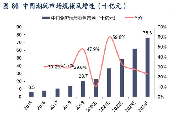 中国潮玩市场规模及增速（十亿元）