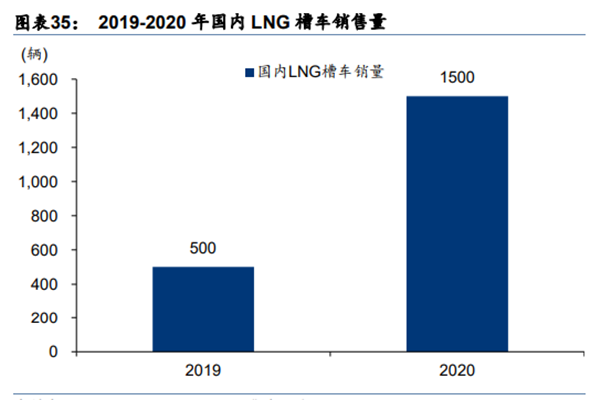 2019-2020 年国内 LNG 槽车销售量