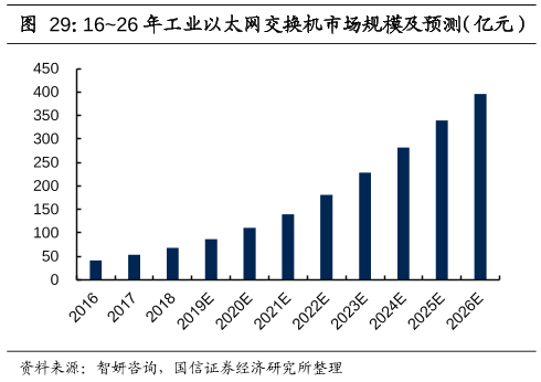 16-26年工业以太网交换机市场规模及预测（亿元）