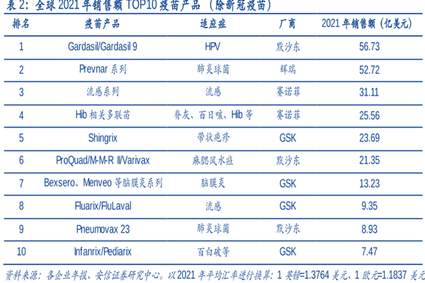 全球销售额排名前十大疫苗