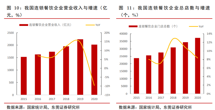 我国餐饮连锁化 我国餐饮连锁化