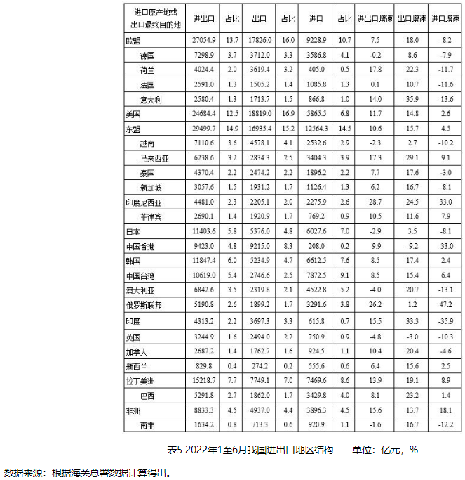 我国外贸进出口总额