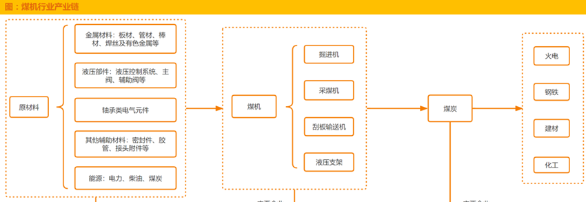 我国煤机行业产业链