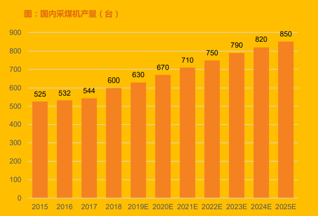 国内采煤机产量(台)