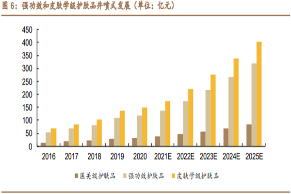 功能性护肤品行业 功能性护肤品行业