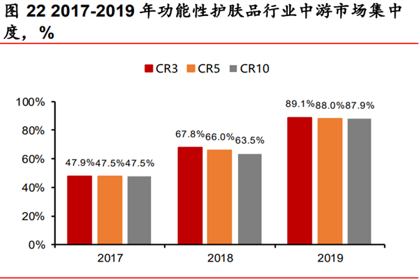 功能性护肤品行业