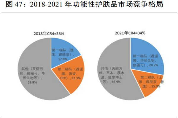 功能性护肤品行业