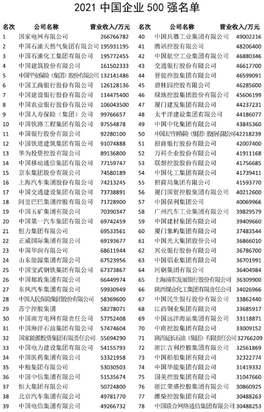 中国企业500强榜单