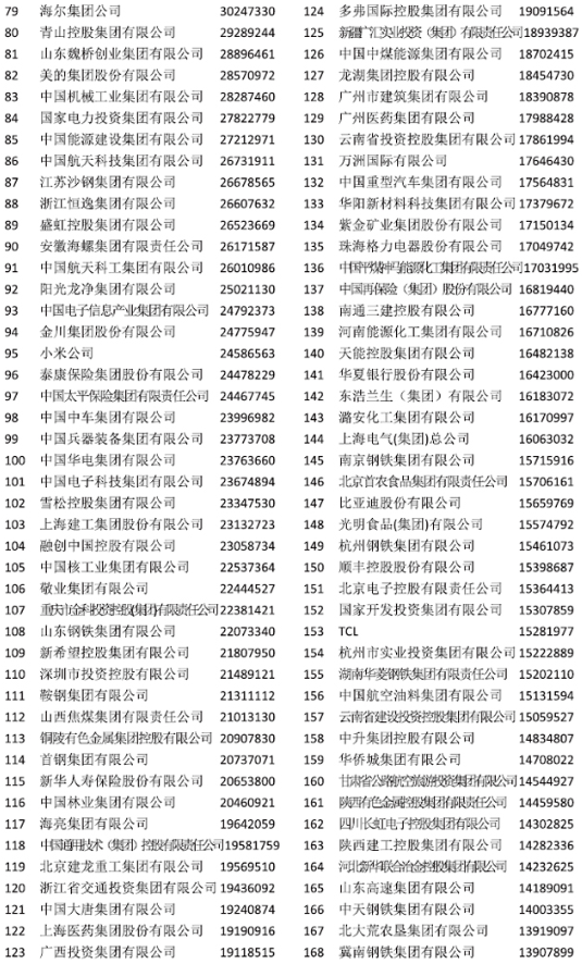 中国企业500强榜单