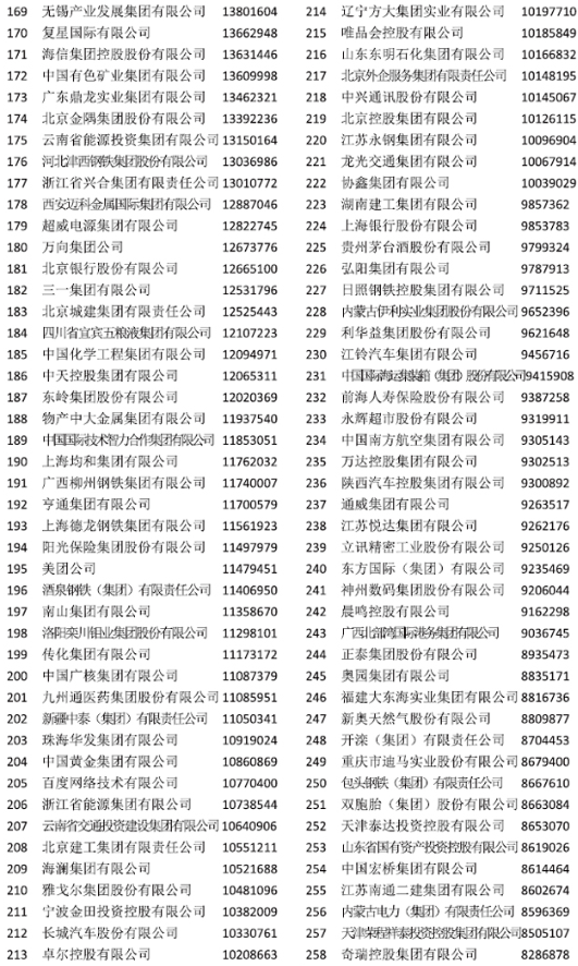 中国企业500强榜单