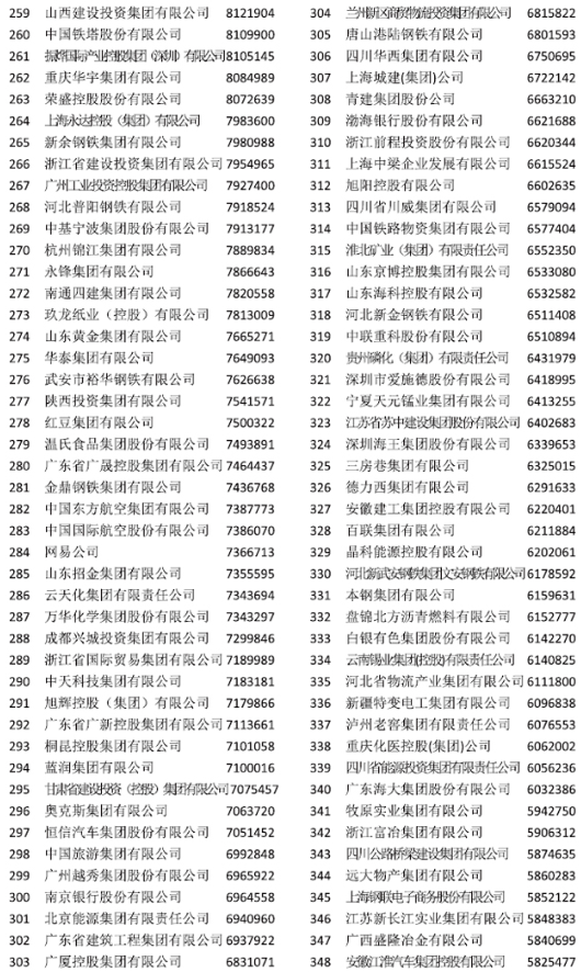 中国企业500强榜单