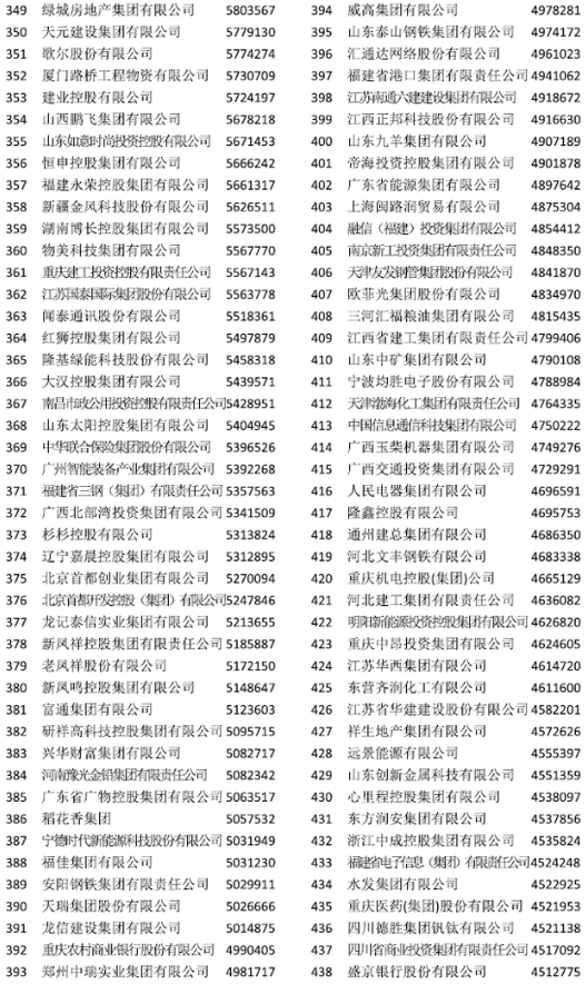 中国企业500强榜单