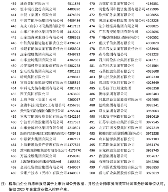 中国企业500强榜单
