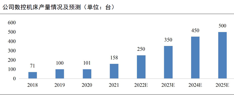 公司数控机床产量情况及预测