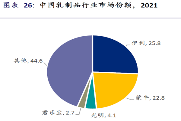 中国乳制品行业市场份额,2021 中国乳制品行业市场份额,2021