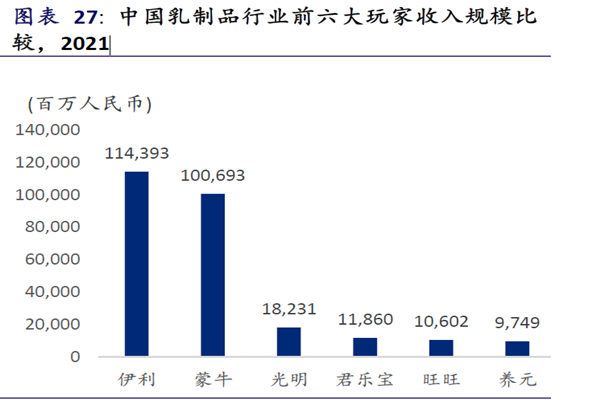 中国乳制品行业前六大玩家收入规模比 中国乳制品行业前六大玩家收入规模比