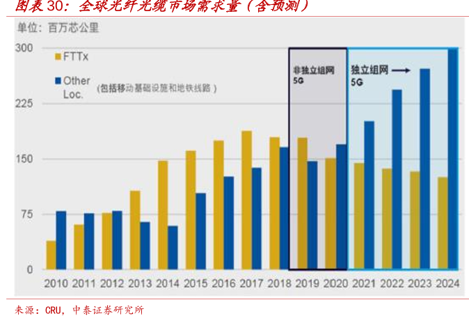 ：全球光纤光缆市场需求量（含预测）